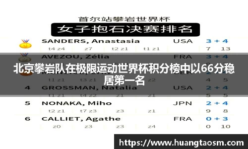 北京攀岩队在极限运动世界杯积分榜中以66分稳居第一名